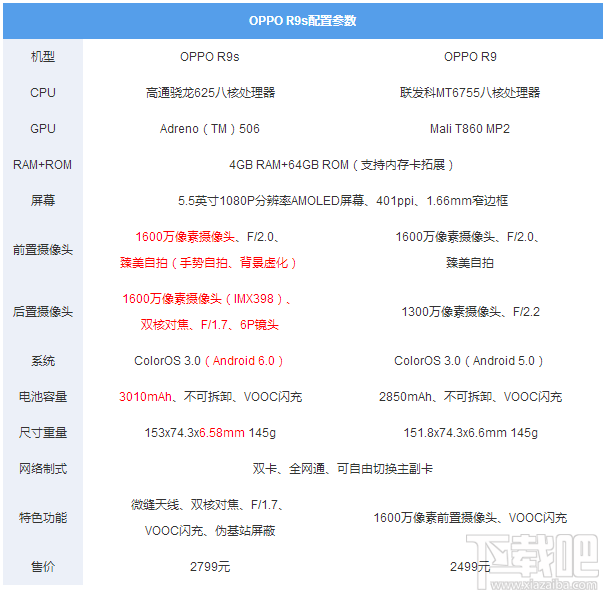 OPPO R9s田馥甄荡漾红和OPPO R9s普通版什么区别？