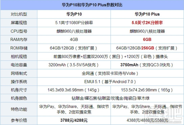 华为p10和p10 plus哪个好?华为p10 plus和华为p10区别对比