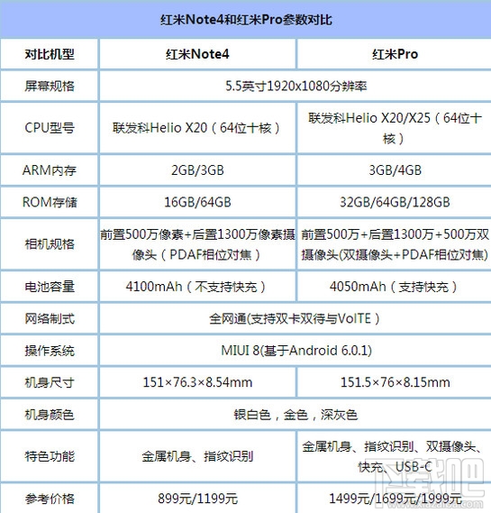 红米note4和红米pro哪个好？红米note4与红米pro区别对比