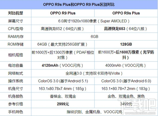oppo r9s plus和oppo r9 plus哪个好？oppor9splus和oppor9plus区别对比