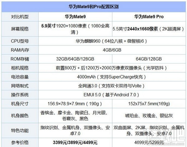 华为mate9和mate9 pro哪个好？华为mate9和mate9 pro的区别