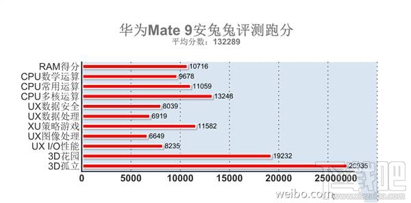 华为Mate9跑分多少？华为Mate9安兔兔跑分测试