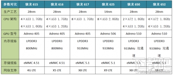 高通骁龙625处理器怎么样 骁龙625手机盘点