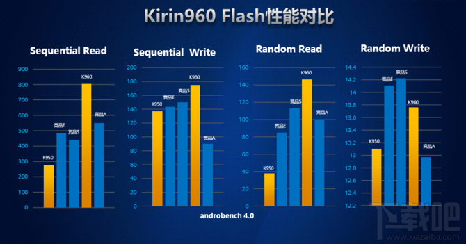 华为麒麟960处理器怎么样