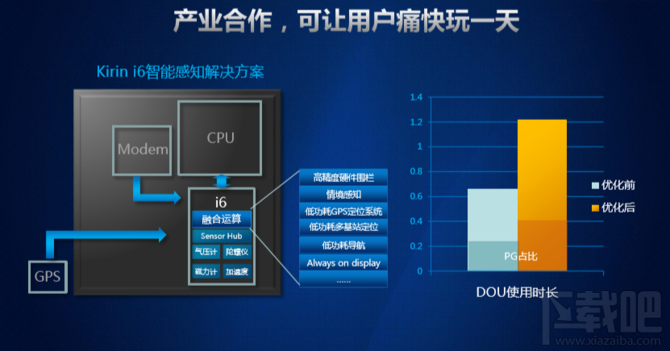 华为麒麟960处理器怎么样