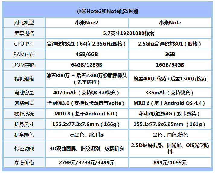 小米Note2和小米Note有什么区别 小米Note2和小米Note对比评测