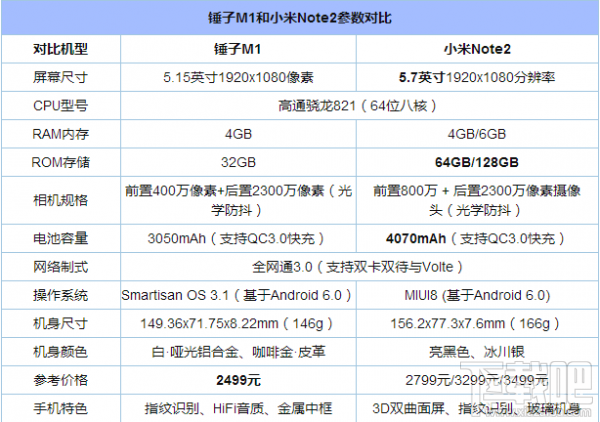 小米note2和锤子m1哪个好 锤子m1和小米note2区别对比