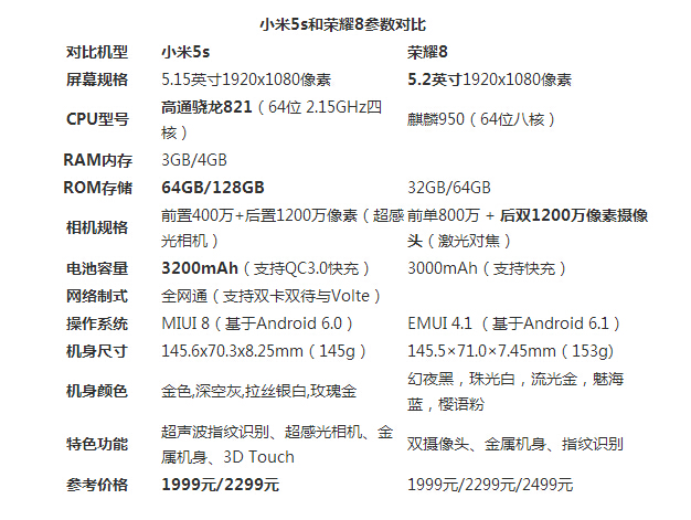 小米5s和荣耀8哪个好 小米5s和荣耀8对比