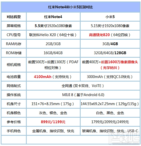 红米Note4和小米5哪个好 红米Note4和小米5区别对比