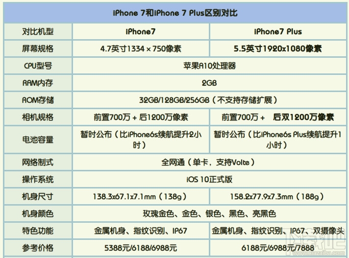 iPhone7和iPhone7 Plus有什么区别