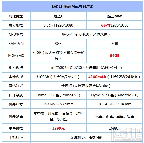 魅蓝max和魅蓝E哪个好 魅蓝max与魅蓝E区别对比