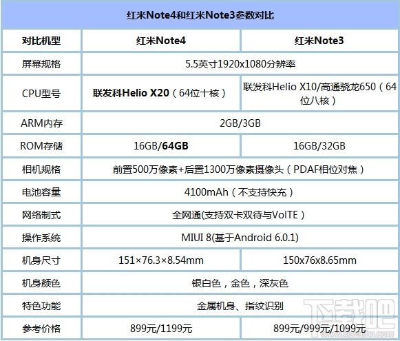 红米note4和note3对比 红米note4和note3哪个好