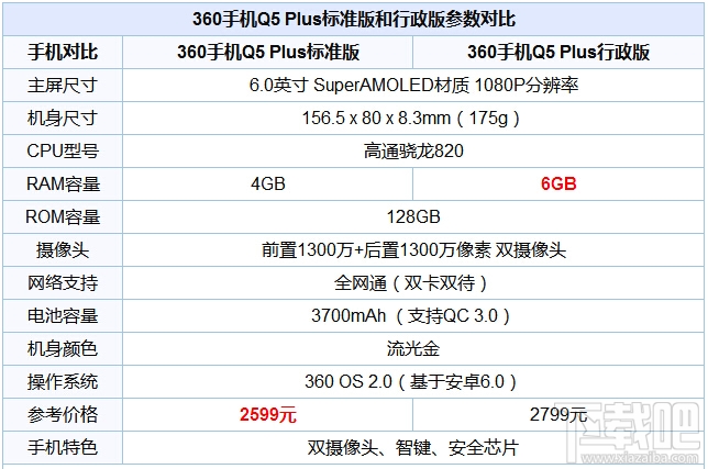 360手机q5plus有几个版本 360手机q5plus标准版和行政版区别