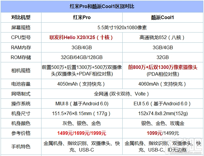 酷派cool1和红米Pro哪个好 酷派cool1和红米Pro对比