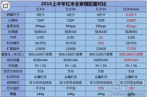 红米3/红米3S/红米3X/红米Note3区别对比评测