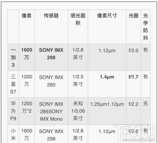 小米5/三星S7/华为P9/一加手机3拍照对比评测