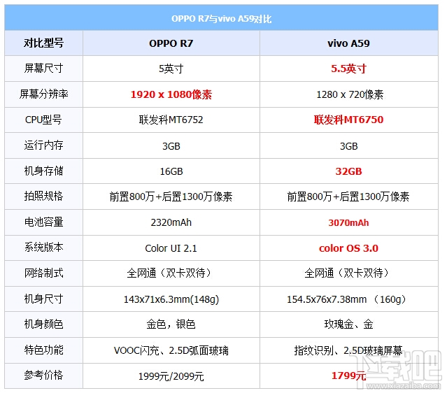 oppo a59和oppo r7哪个好？oppo a59和r7的区别对比