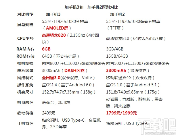 一加手机3和一加手机2哪个好 一加手机3和一加手机2区别对比