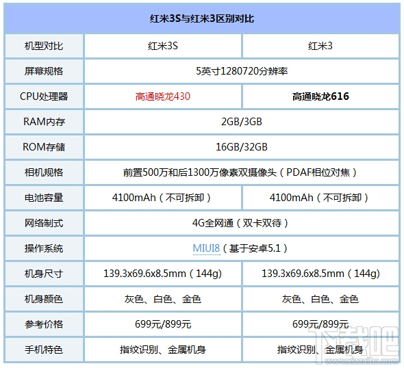 红米3S和红米3有什么区别？红米3S和红米3哪个好？红米3S和红米3对比分析
