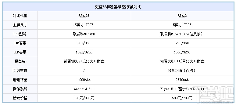 魅蓝3S和魅蓝3有什么区别？魅蓝3S和魅蓝3哪个好？魅蓝3S和魅蓝3区别对比评测