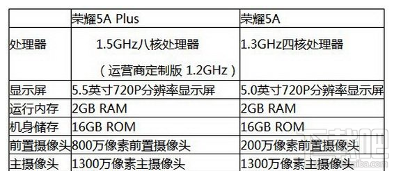 华为荣耀5a畅玩版配置好不好？华为荣耀5a畅玩版配置怎么样？华为荣耀畅玩5a参数配置