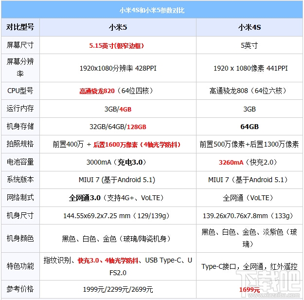 小米5和小米4s哪个好 小米5和小米4s区别对比评测