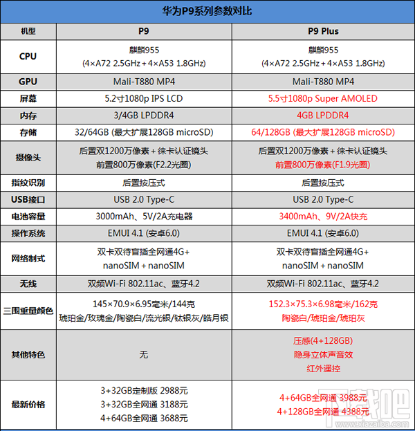 华为P9 Plus好不好 华为P9 Plus和华为P9有什么区别 华为P9 Plus深度测评