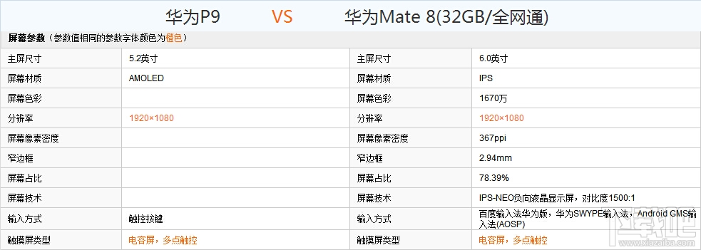 华为P9和Mate8哪个好？华为P9和Mate8配置外观详细对比评测