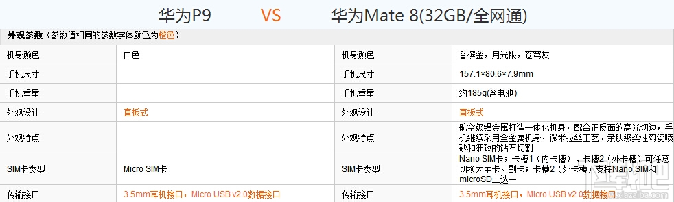 华为P9和Mate8哪个好？华为P9和Mate8配置外观详细对比评测