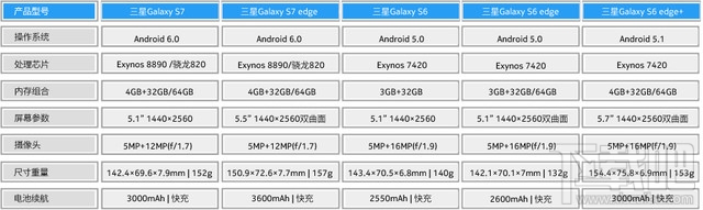 三星Galaxy S7/S7 edge怎么样？Galaxy S7/S7 edge上手速评