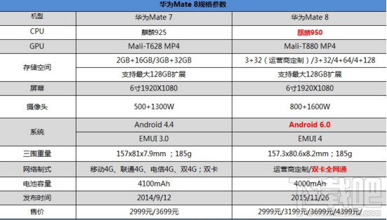 华为Mate8和华为Mate7哪个好 华为Mate8和华为Mate7有什么区别