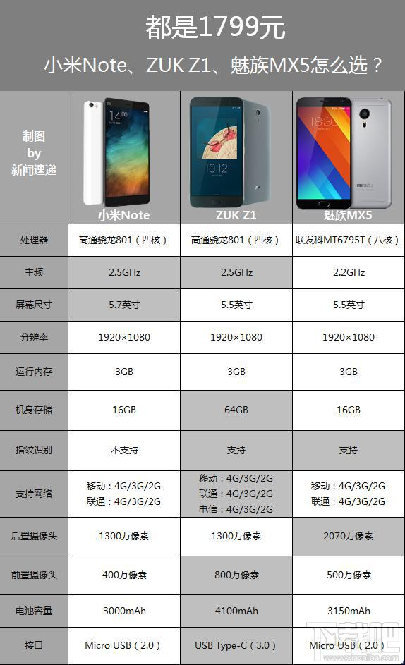 小米Note/ZUK Z1/魅族MX5哪个好?怎么选?