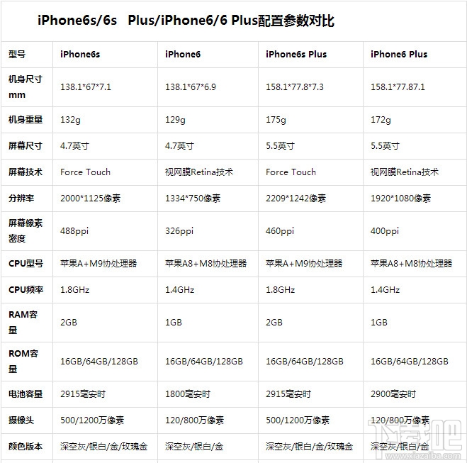 iPhone6s/6s Plus/iPhone6/6 Plus配置参数对比