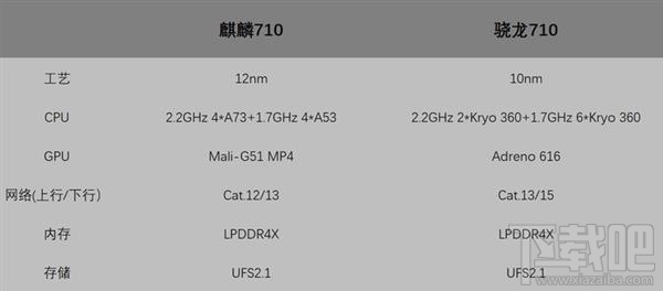 麒麟710和骁龙710哪个好,两者性能对比