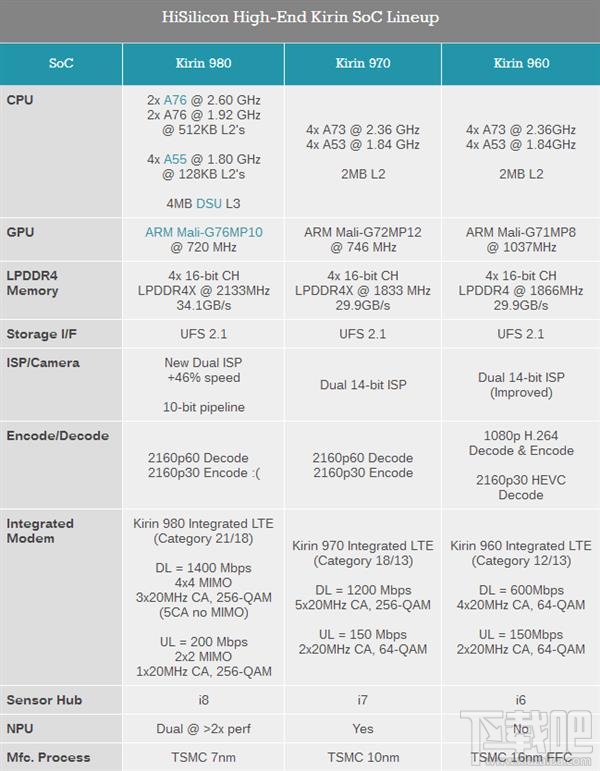 华为麒麟980怎么样，麒麟980跑分是多少？