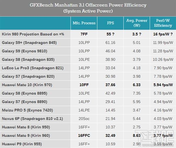 华为麒麟980怎么样，麒麟980跑分是多少？