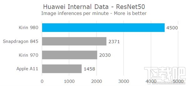 华为麒麟980怎么样，麒麟980跑分是多少？