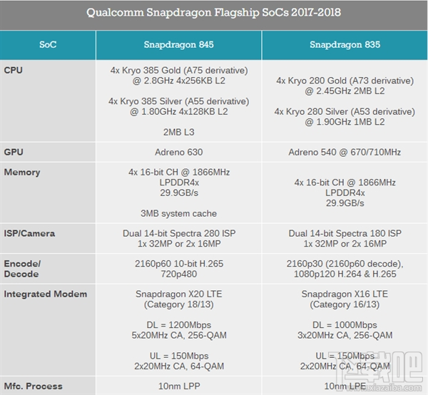 骁龙835和骁龙845哪个好?骁龙835/845处理器参数对比