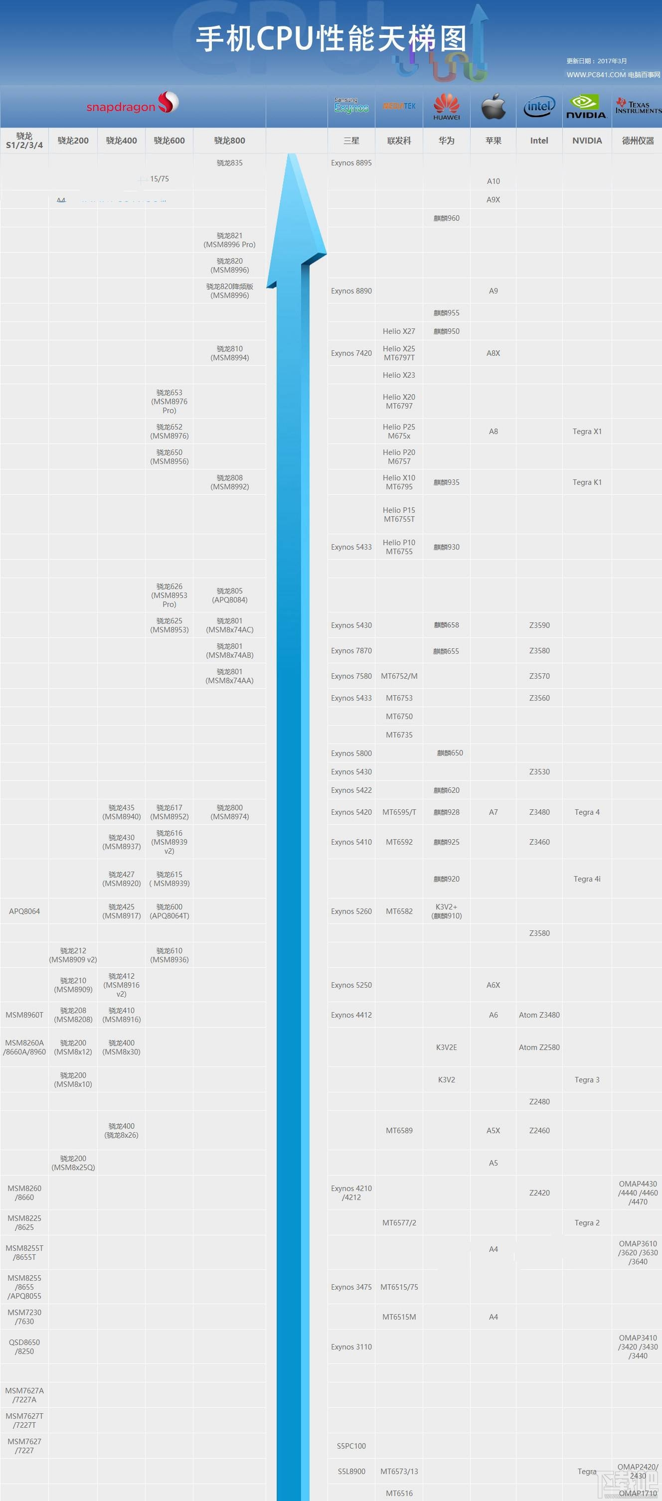 手机CPU天梯图2017年上半年新版 2017手机cpu性能排行天梯图
