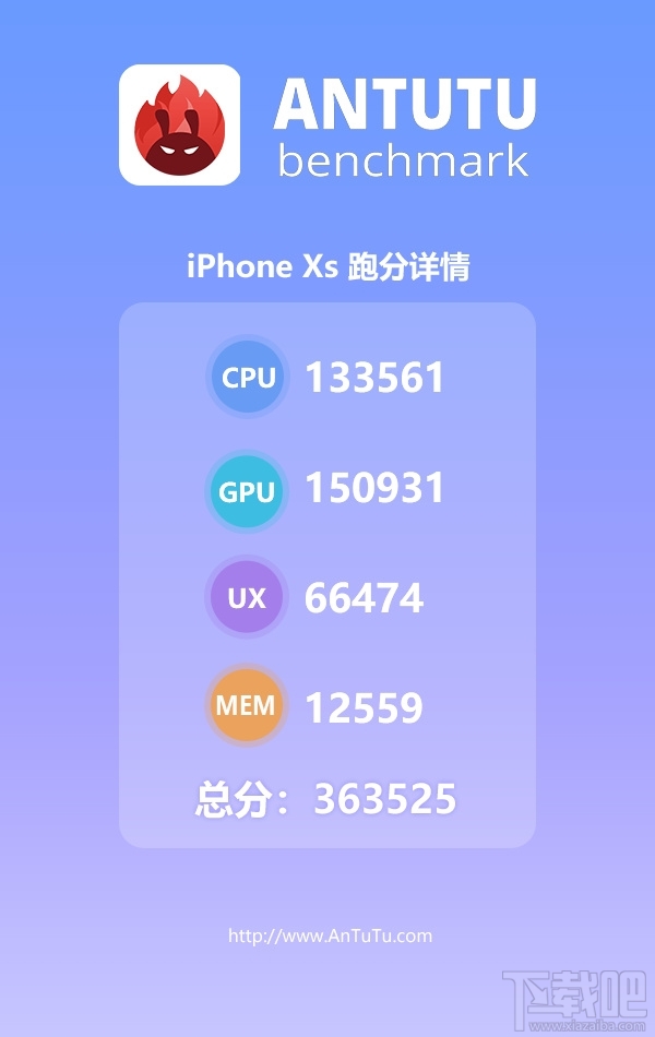 iPhone XS Max跑分多少，iPhoneXSMax安兔兔跑分结果