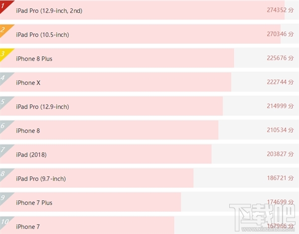 iPhone XS Max跑分多少，iPhoneXSMax安兔兔跑分结果