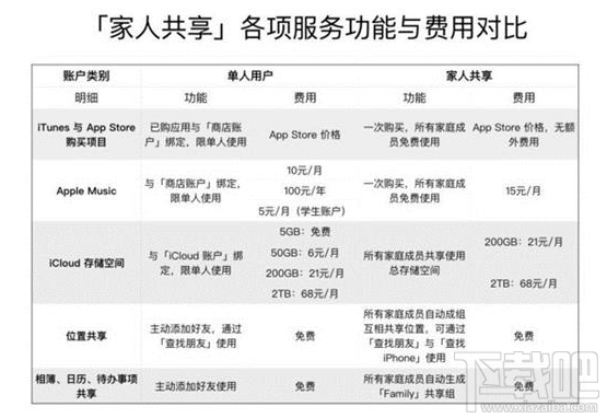 iPhone手机家人共享功能需要付费吗?