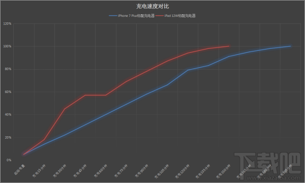 iPhone 7Plus充电不够快？iPhone 7Plus充电小技巧分享
