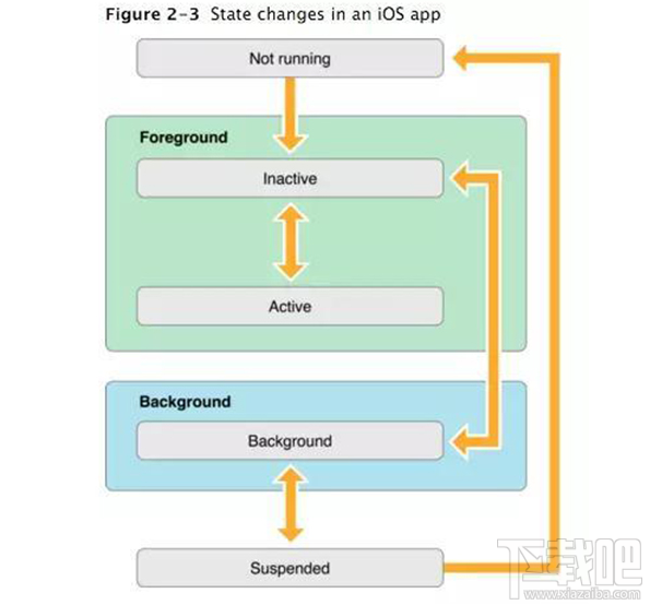 iOS系统的后台是怎么样的?iOS系统后台运行机制是什么