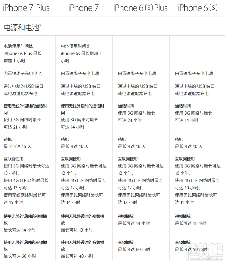 iPhone 7续航能力怎么样 iPhone 7续航能力对比iPhone 6s怎么样