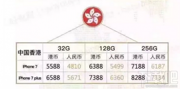 iPhone7哪个版本最便宜 iPhone7首发国家各版本售价对比