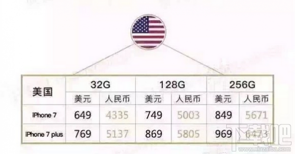 iPhone7哪个版本最便宜 iPhone7首发国家各版本售价对比