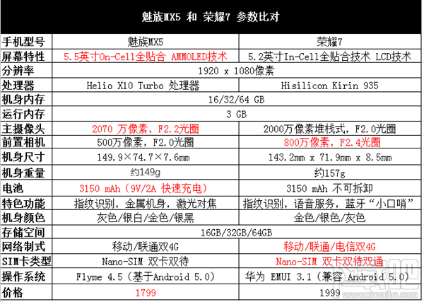 魅族mx5和华为荣耀7哪个好 魅族mx5和华为荣耀7对比