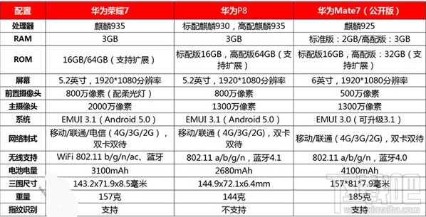 华为荣耀7和华为P8 华为Mate7有什么区别