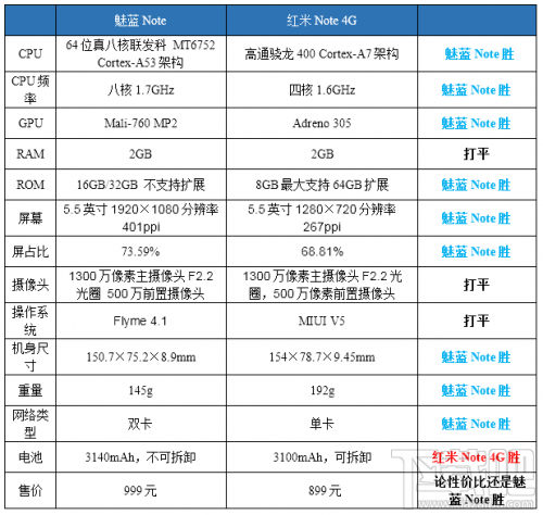 魅蓝note与红米Note4G比较
